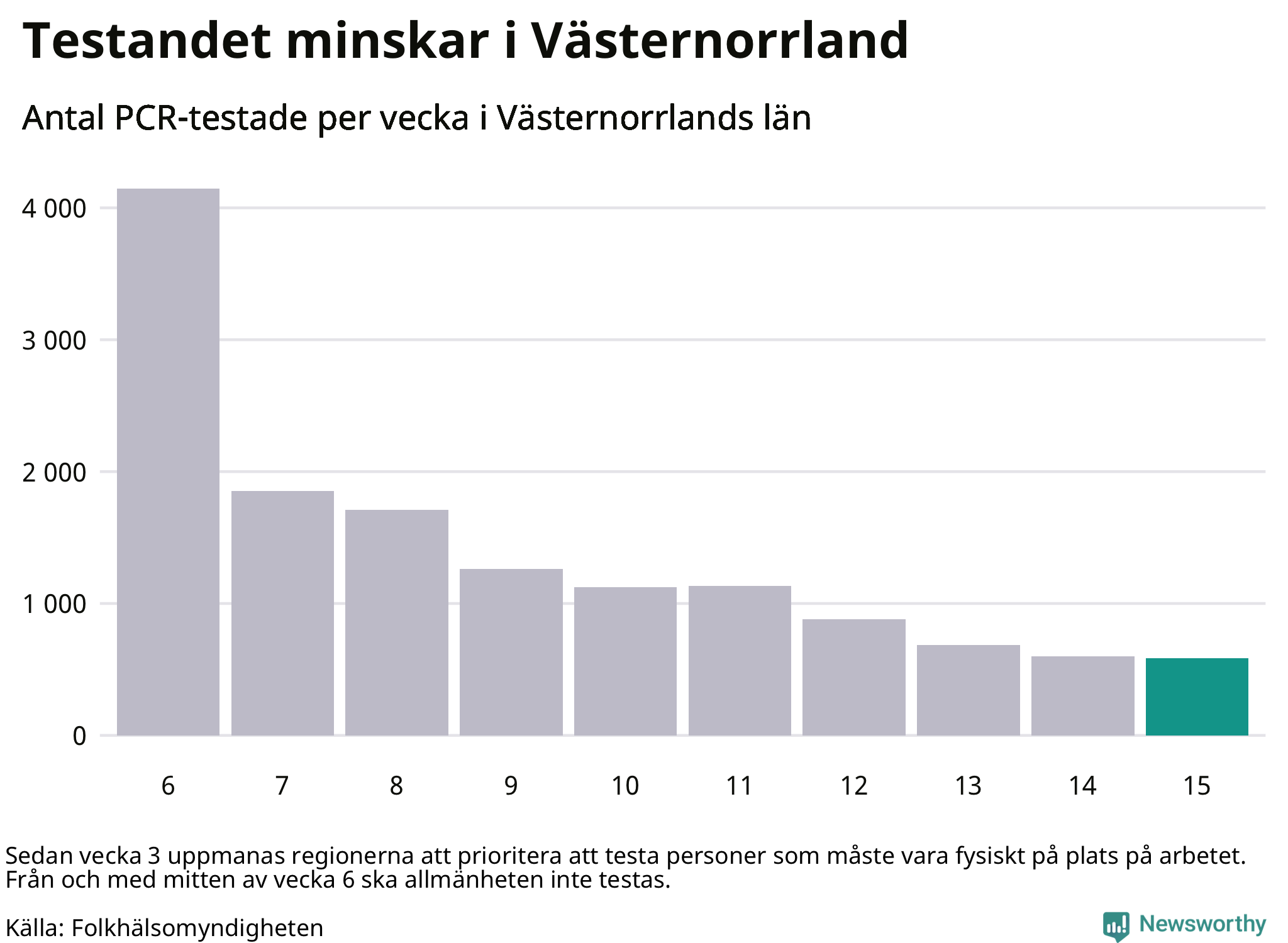 Antal tester per vecka